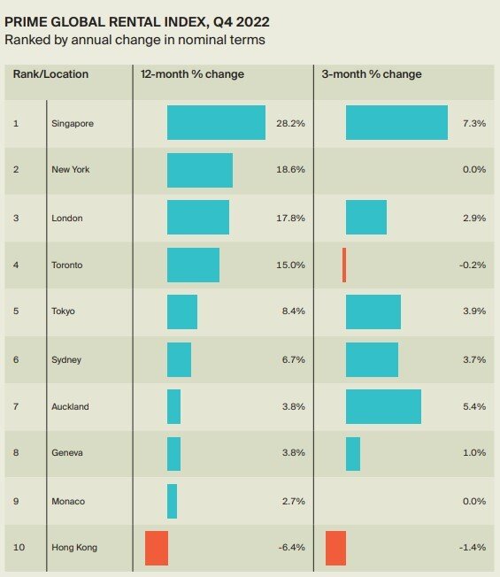 Singapore Replaces New York as Strongest Global Residential Rent Growth